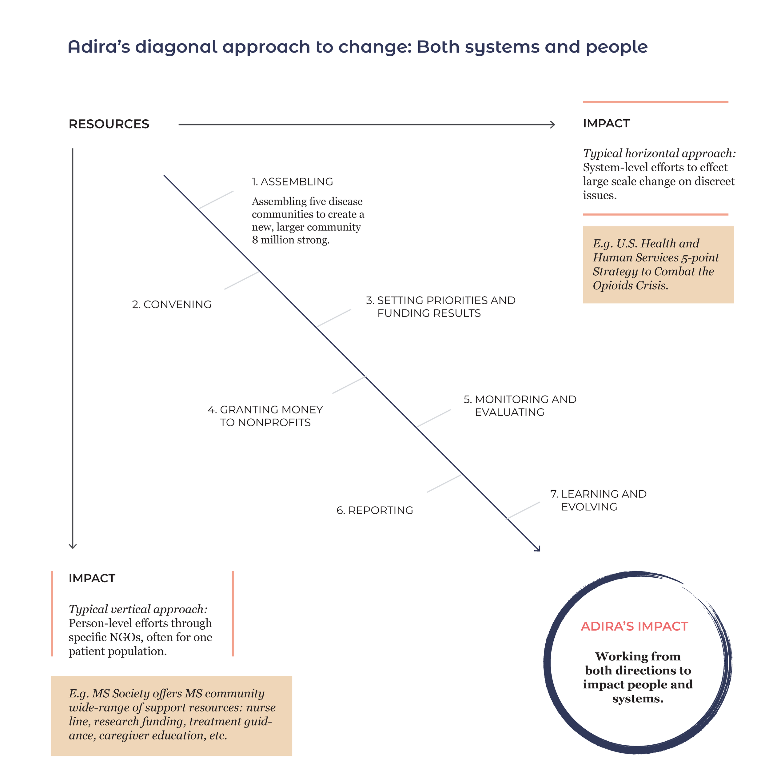 Flowchart titled 'Adira’s diagonal approach to change: Both systems and people' illustrating steps in systemic change, including resources, impact, assembling, convening, setting priorities, reporting, learning, and evolving, with descriptive notes and examples.