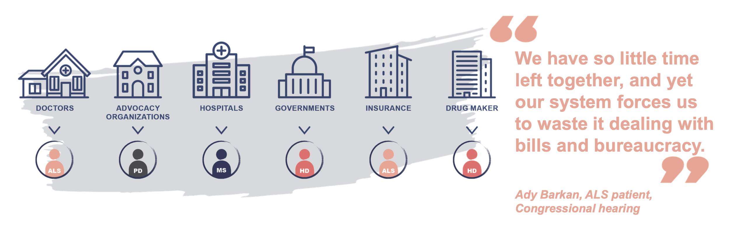 A graphic illustrating the healthcare system's inefficiencies with icons of hospitals, doctors, advocacy organizations, governments, insurance, and drug makers connected to patients with ALS and HD. A quote highlights the system's wastefulness.