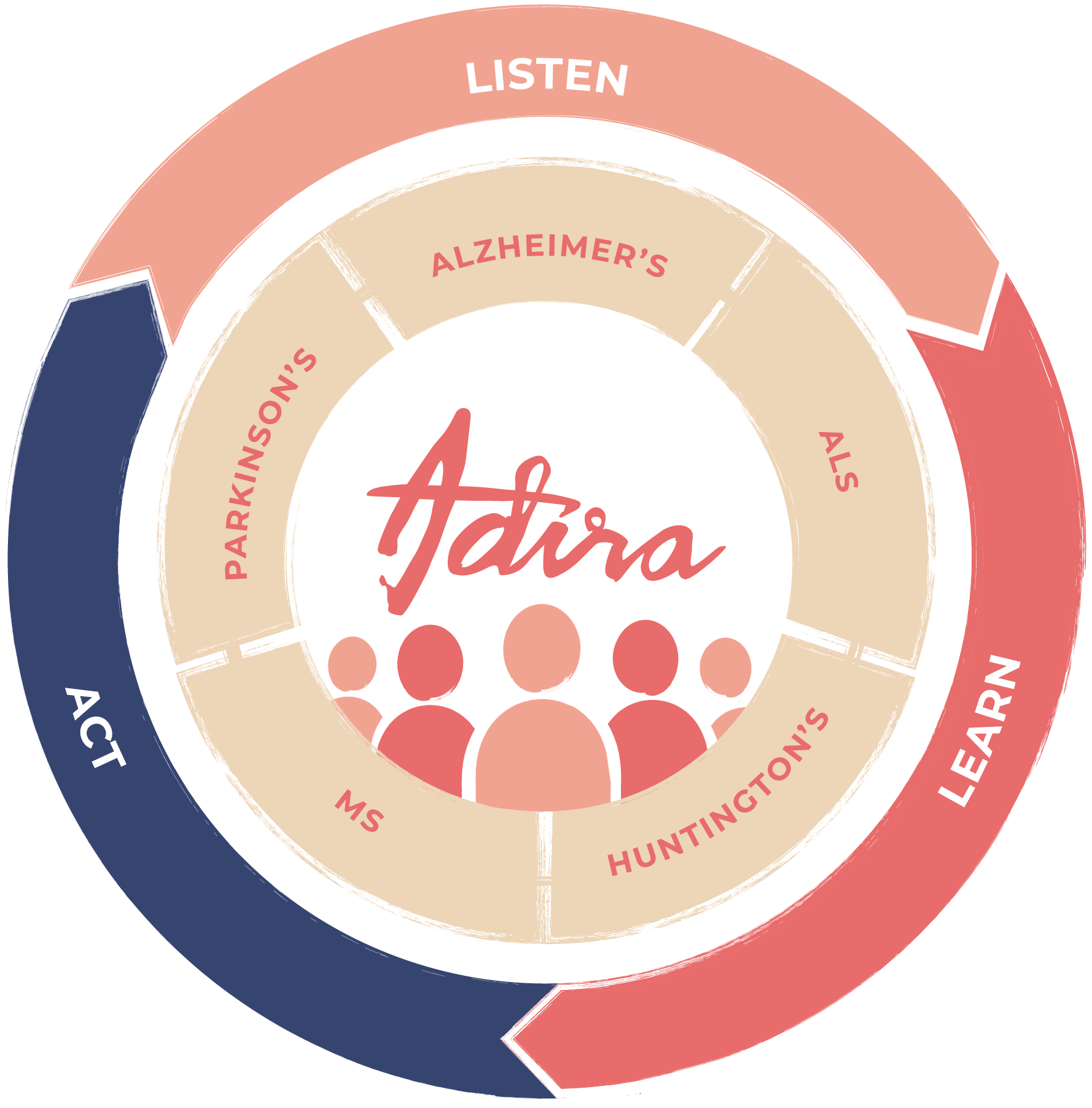 Circular infographic with an inner circle showing a group of peach-colored circles and the word 'Attra' in the center. Surrounding this are two rings with labels for Alzheimer's disease stages and locations, including 'Parkinson's,' 'Alzheimer's,' 'ALS,' and others, with the outer ring highlighted in shades of blue, beige, and red.