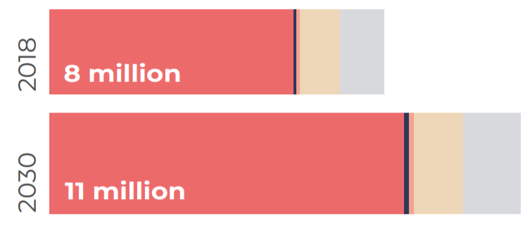 Comparison of population data from 2018 and 2030 showing an increase from 8 million to 11 million, represented by horizontal bar graphs with colored segments.