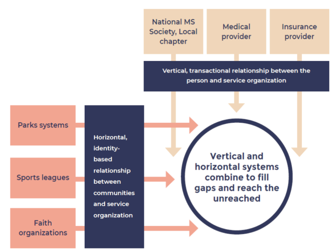 Flowchart diagram illustrating relationships between community organizations, service providers, and systems in a network, highlighting horizontal and vertical system interactions.