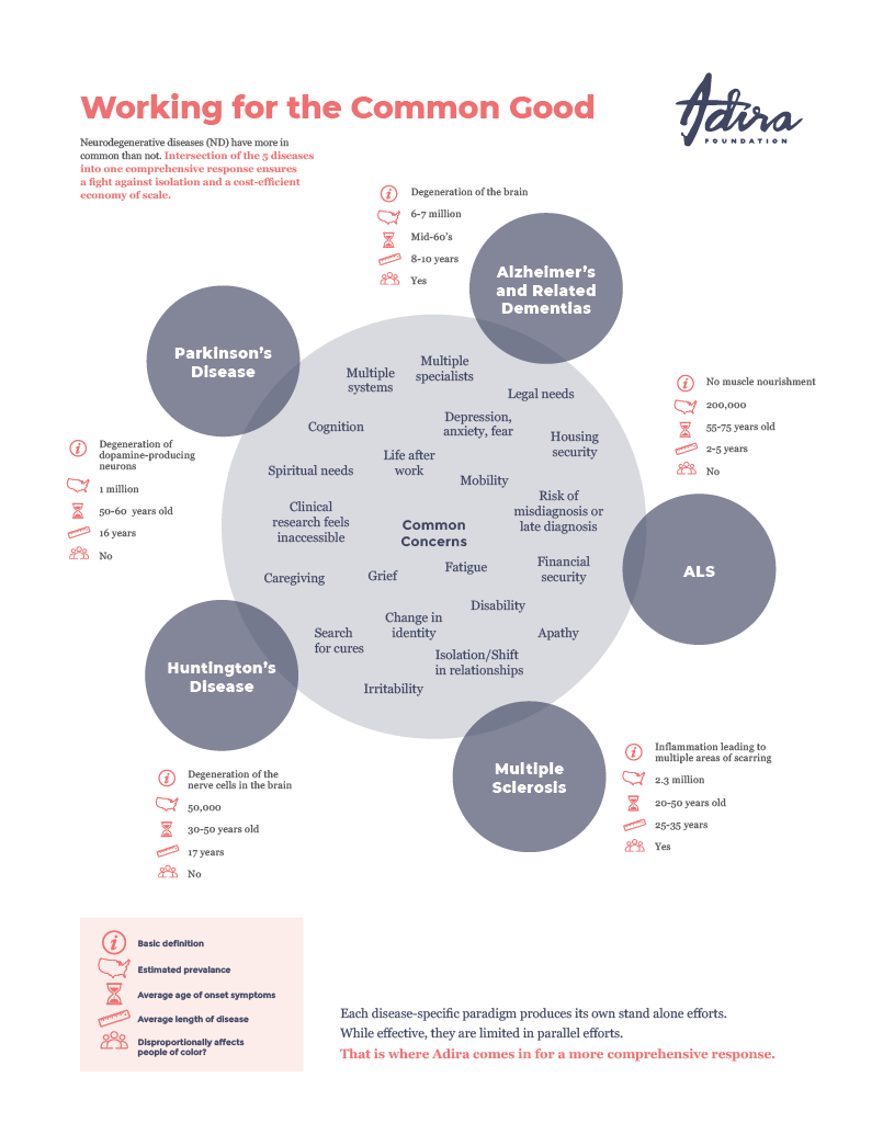 Diagram showing common concerns and related diseases such as Alzheimer's, Parkinson's, Huntington's Disease, ALS, Multiple Sclerosis, in the context of neurodegenerative diseases with statistics and descriptions.