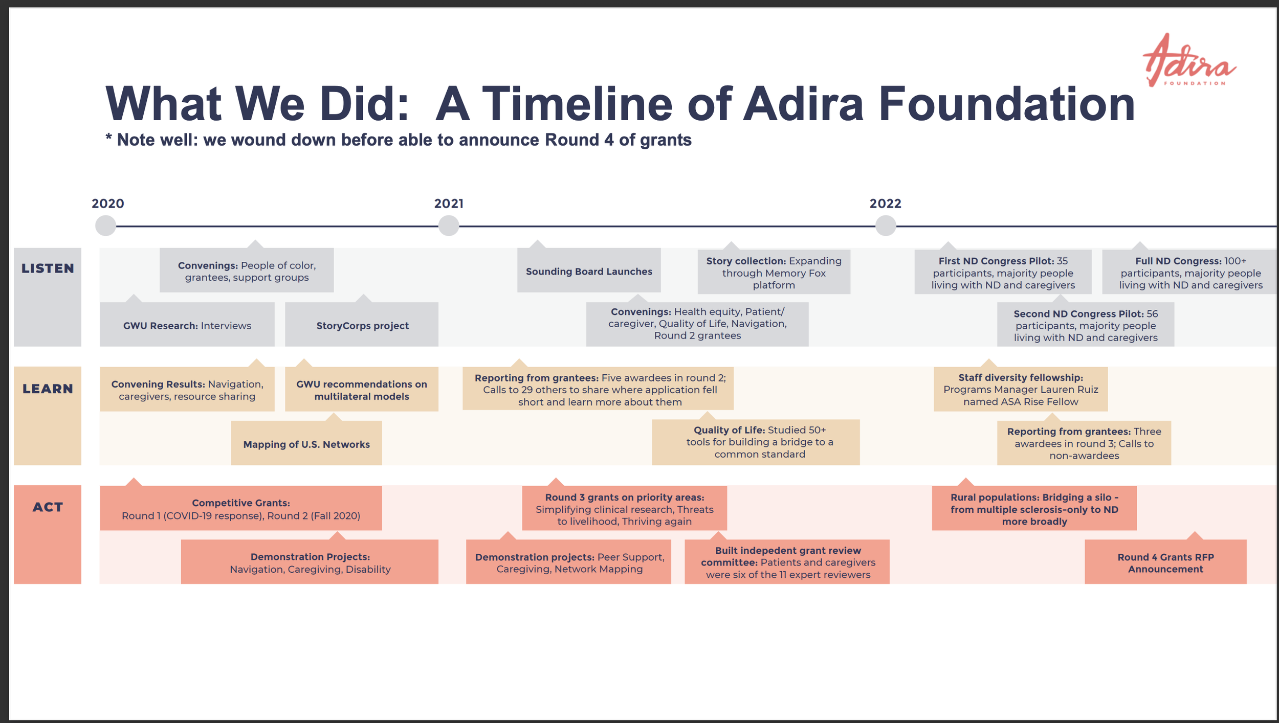 A timeline chart titled 'What We Did: A Timeline of Adira Foundation.' It details activities from 2020 to 2022, including listening, learning, acting phases, and specific projects, grants, and milestones for each year.