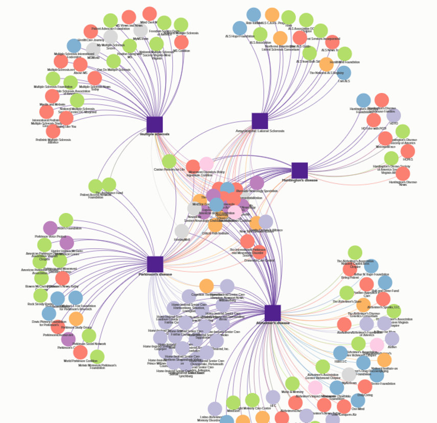 A complex network diagram showing relationships between multiple organizations, each represented by circles of various colors connected to purple squares, with lines illustrating connections among them.