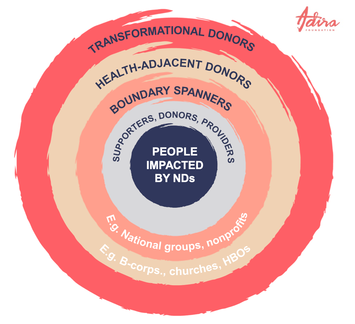 Diagram showing concentric circles illustrating the impact of NDs on people. At the center, 'People Impacted by NDs.' Surrounding it are layers labeled 'Supporters, Donors, Providers,' 'Boundary Spanners,' 'Health-Adjacent Donors,' and 'Transformational Donors.' Examples are provided for the outer layers, such as national groups, nonprofits, B-corps, churches, and HBOS. The diagram is branded with the 'Adira Foundation' logo in the top right corner.