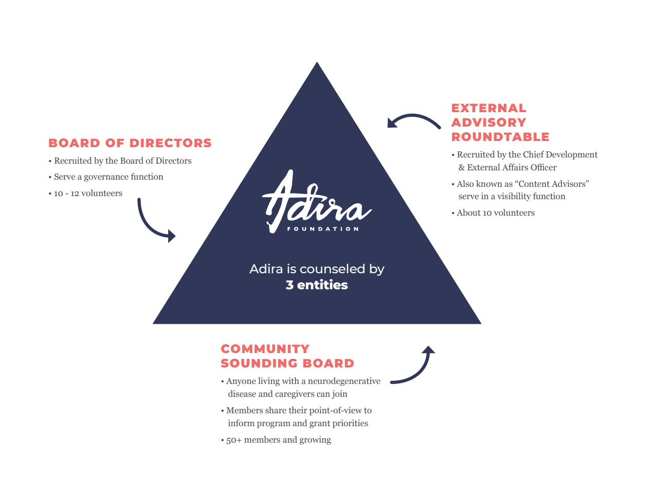 Diagram showing the structure of the Adira Foundation, with a central triangle labeled 'Adira Foundation' and three surrounding entities: Board of Directors on the left, External Advisory Roundtable on the right, and Community Sounding Board at the bottom, each with their descriptions.