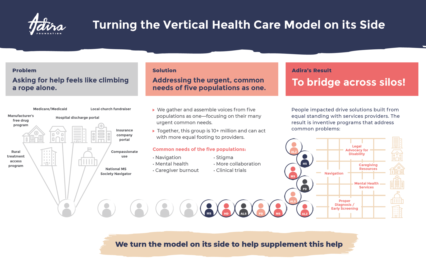 A colorful infographic with the title 'Turning the Vertical Health Care Model on its Side.' It explains the problem of asking help feels like climbing a rope alone, and offers a solution of addressing needs of five populations together, with examples including Medicare, hospital discharge, insurance, and more. The infographic shows interconnected circles representing individuals with different health conditions, and a grid illustration of solutions like legal advocacy, navigation, mental health services, and proper diagnosis.