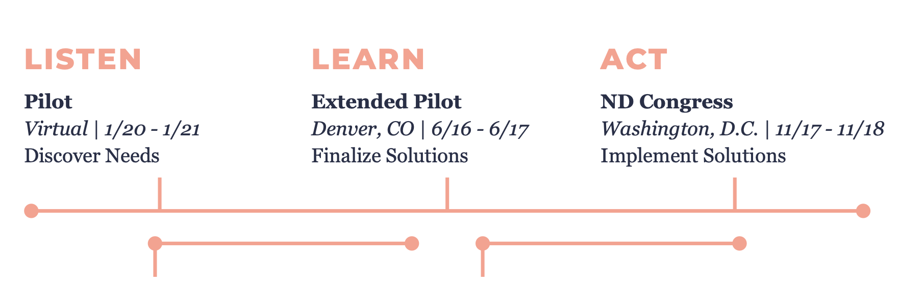 A timeline chart showing three phases: Listen, Learn, Act. Under Listen, it says Pilot, Virtual, from January 20 to January 21, with the goal to Discover Needs. Under Learn, it says Extended Pilot, Denver, Colorado, from June 16 to June 17, with the goal to Finalize Solutions. Under Act, it says ND Congress in Washington, D.C., from November 17 to November 18, with the goal to Implement Solutions.