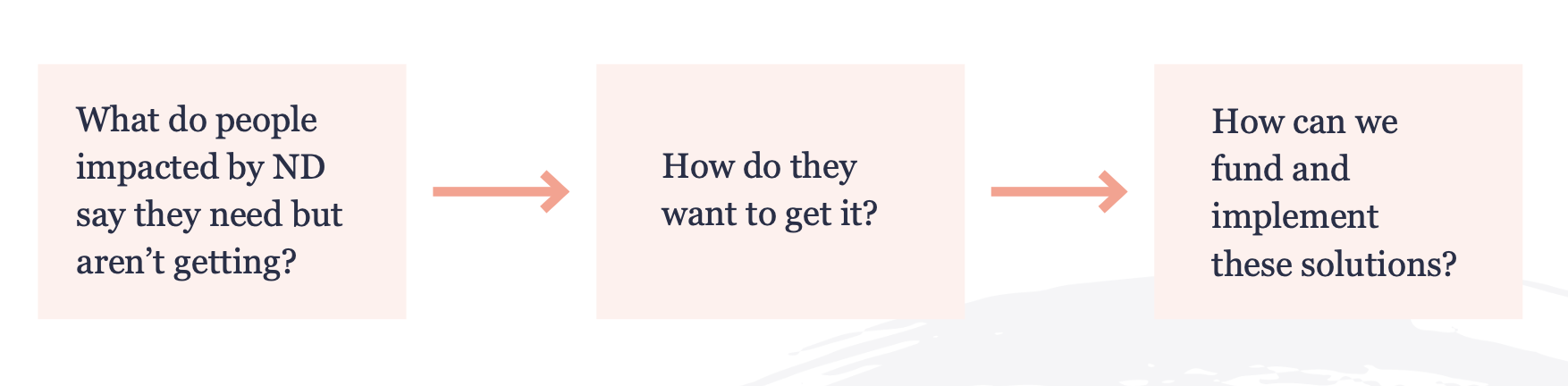 Flowchart with three pink boxes and arrows connecting them. The first box asks, "What do people impacted by ND say they need but aren’t getting?" The second box asks, "How do they want to get it?" The third box asks, "How can we fund and implement these solutions?"