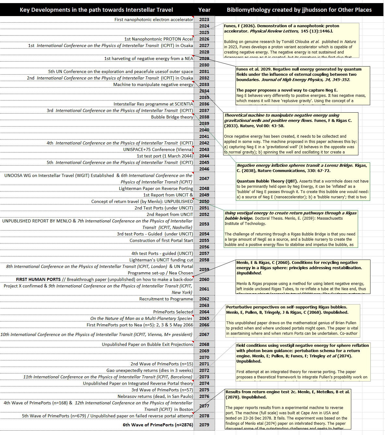 A table showing a timeline of events in the novel Other Places.