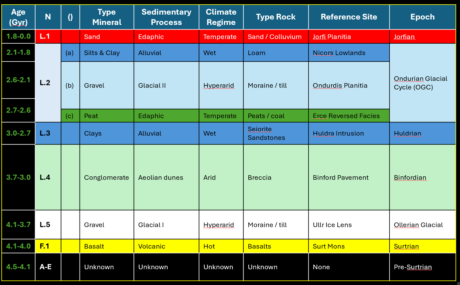 Table of solid geology on Nea.