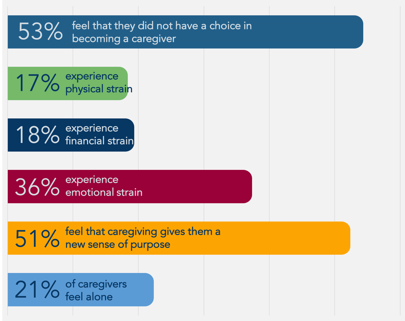 From AARP &amp; NAC’s Caregiving in the US 2020