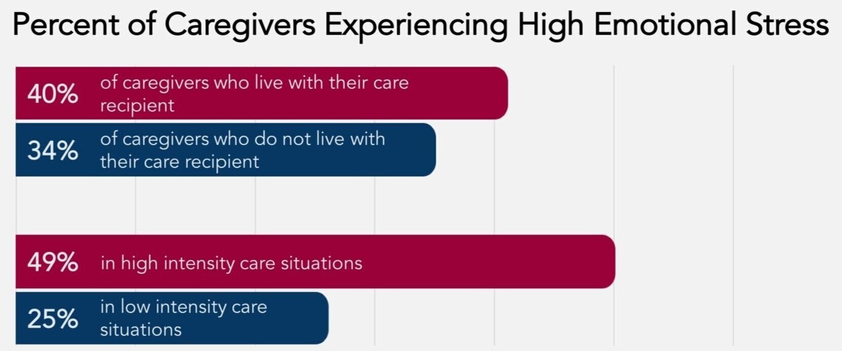 From AARP &amp; NAC’s Caregiving in the US 2020