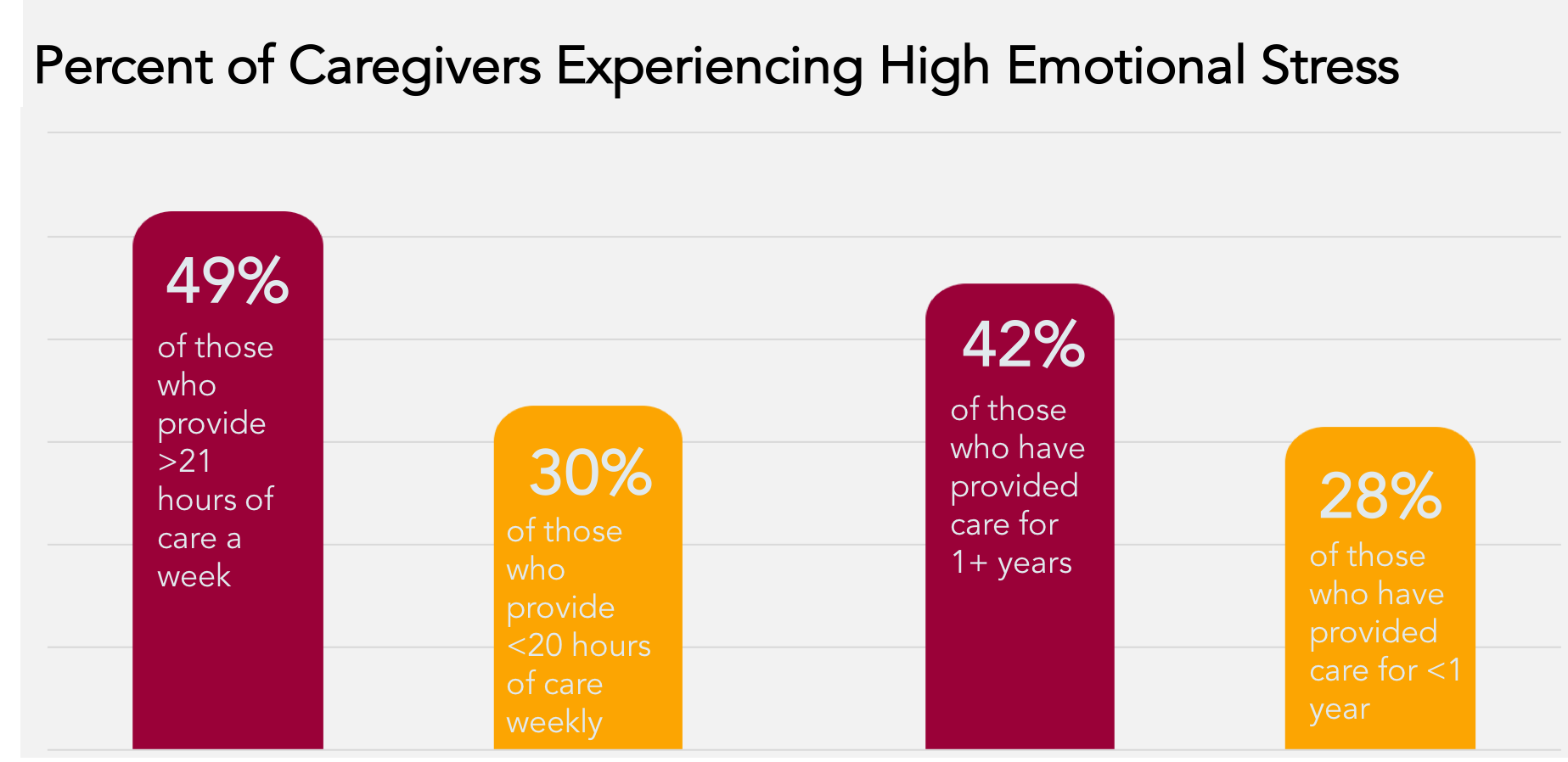 From AARP &amp; NAC’s Caregiving in the US 2020