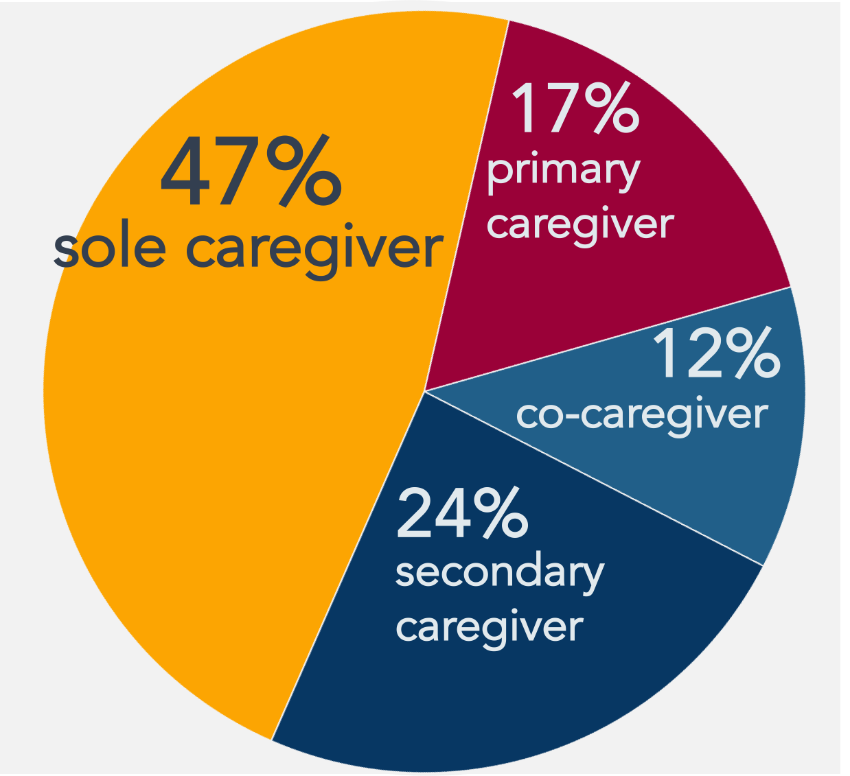From AARP &amp; NAC’s Caregiving in the US 2020
