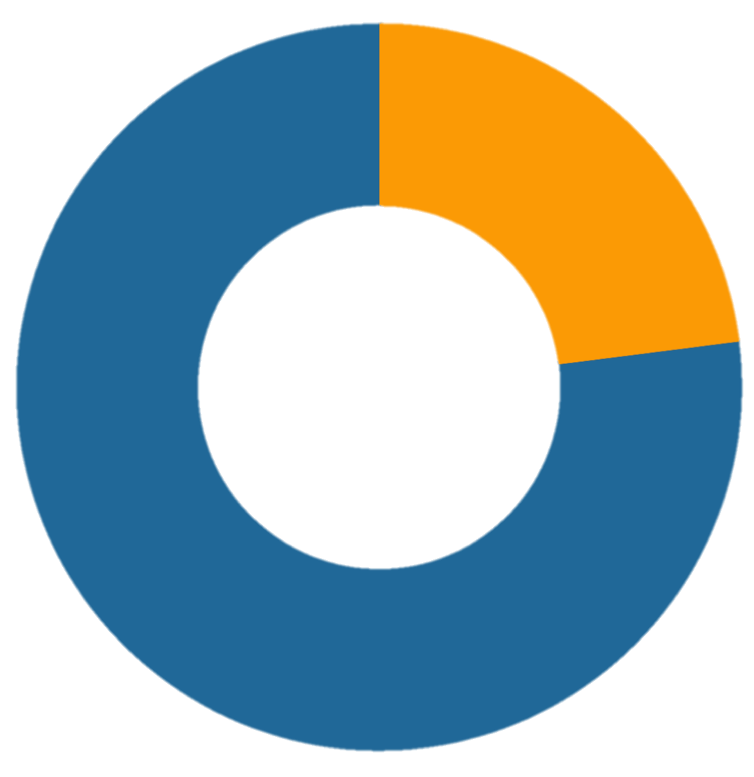 High Difficulty Pie Chart.png
