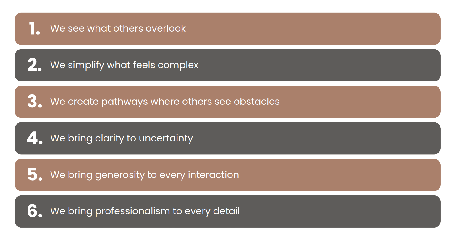 List of six statements with alternating background colors: 1. We see what others overlook, 2. We simplify what feels complex, 3. We create pathways where others see obstacles, 4. We bring clarity to uncertainty, 5. We bring generosity to every interaction, 6. We bring professionalism to every detail.