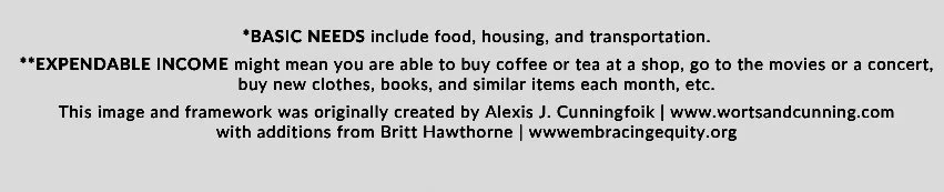 Definitions for sliding scale - basic needs, expendable income