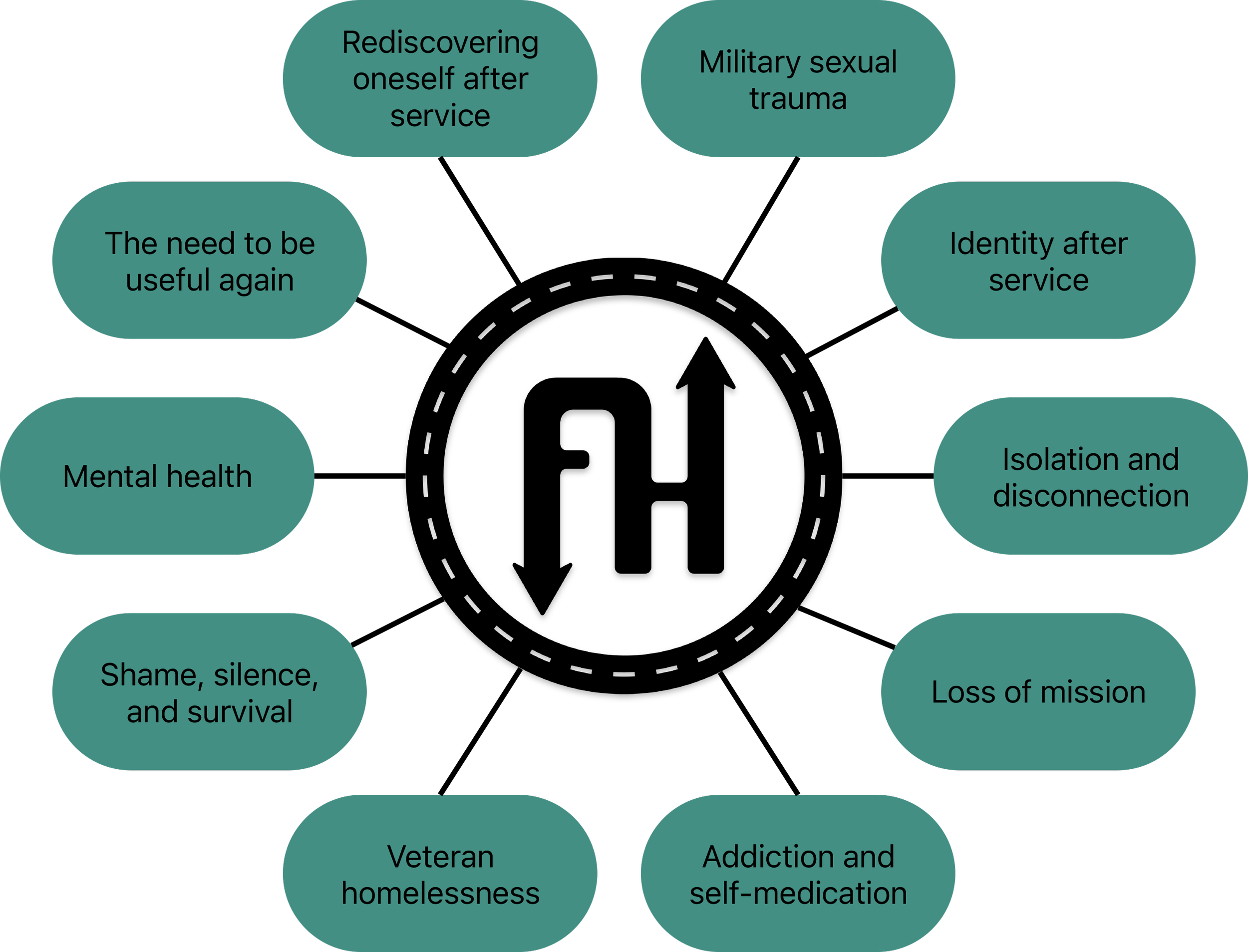 Flowchart illustrating issues faced by military veterans, including mental health concerns, identity loss, addiction, homelessness, and trauma, with pathways for self-recovery and the importance of seeking help.
