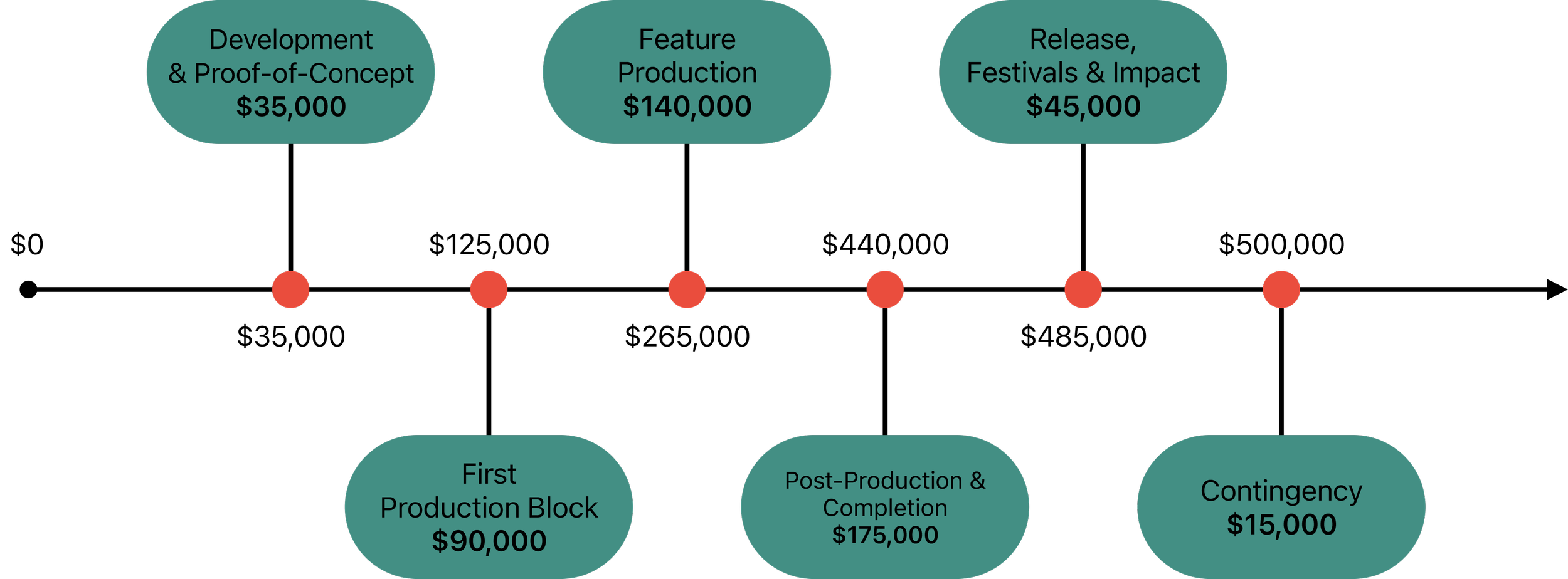 Budget of the film with $500,000 budget. Development & Proof-of-Concept: $35,000, Feature Production: $140,000, Release, Festivals & Impact: $45,000, First Production Block: $90,000, Post-Production & Completion: $175,000, Contingency: $15,000.