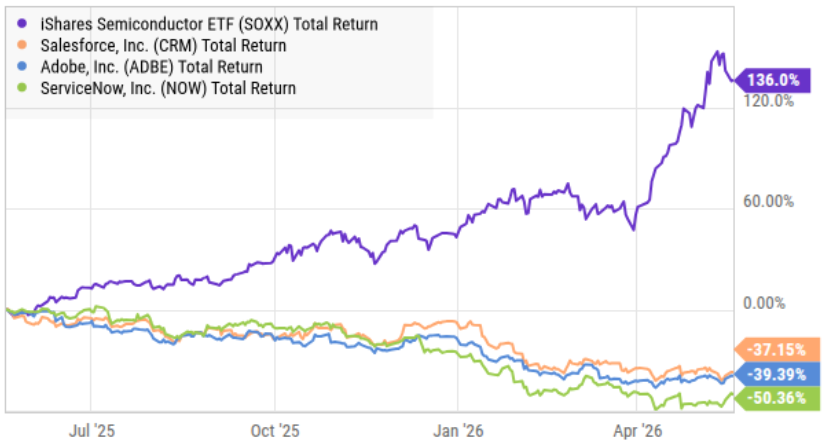 Extreme Divergence: Chip Stocks, Software and AI