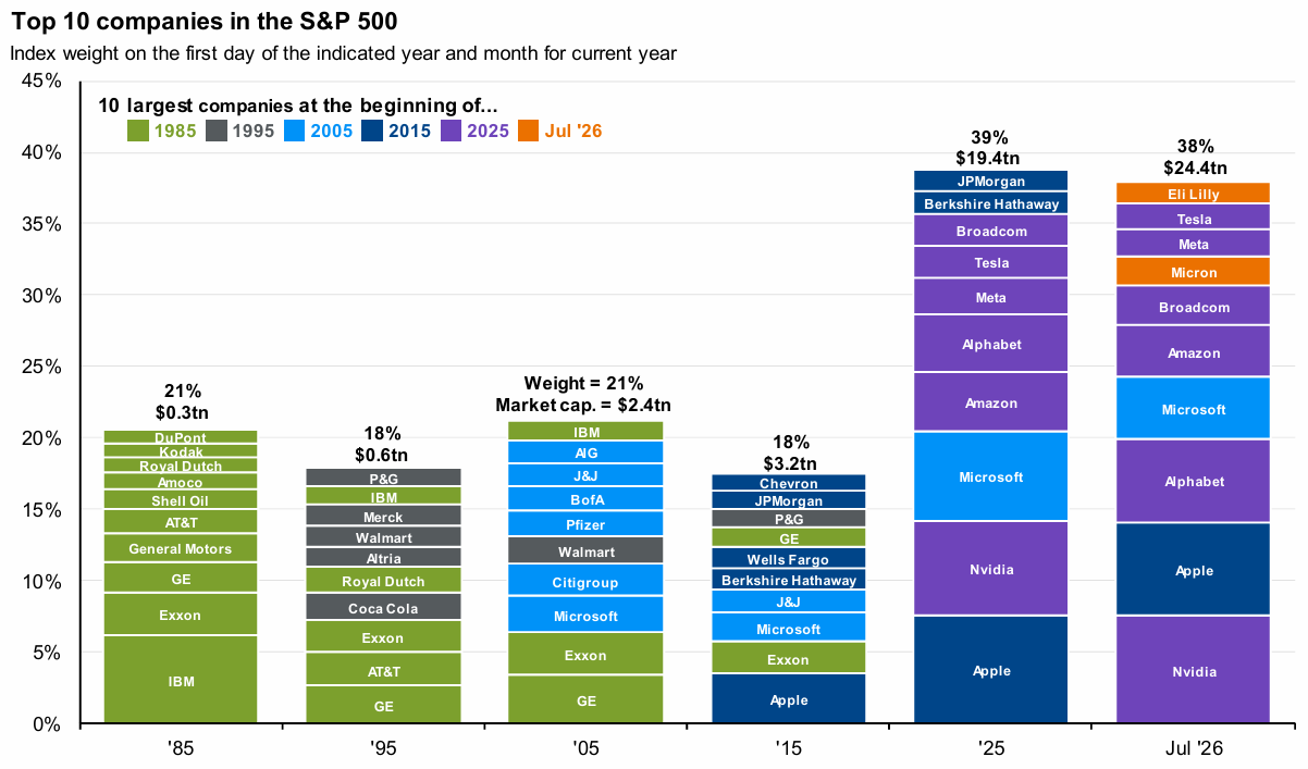 Stop Investing Like It’s 1985