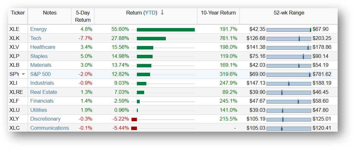 This Week &amp; Next: Inflation, AI-Anxiety, and Earnings