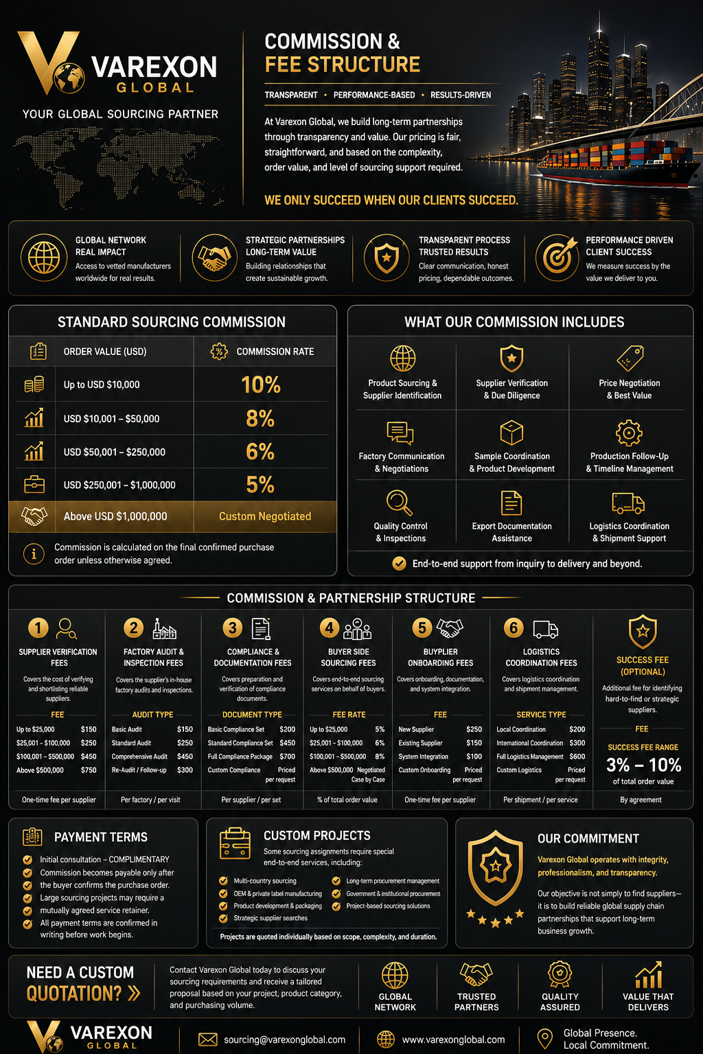 Varexon Global infographic detailing commission and fee structure, partnership benefits, and services offered, with a city skyline background.