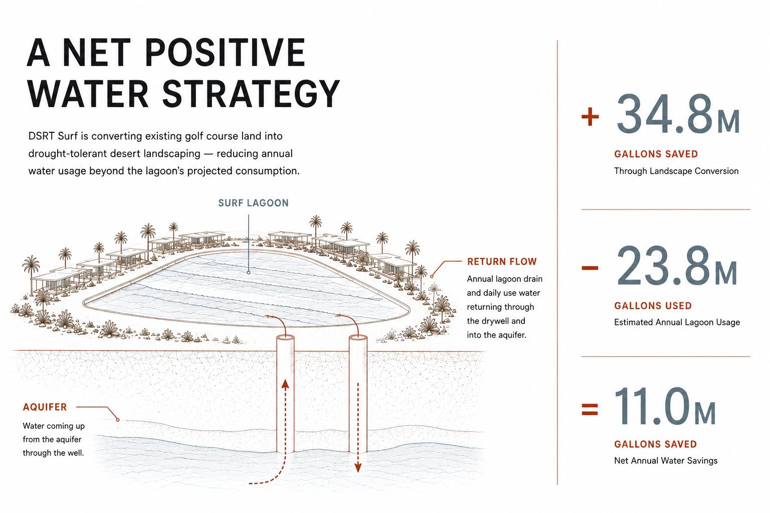Illustration of a golf course lagoon with surrounding structures, showing a water recharge system. Fiscal arrows indicate water flow from the aquifer to the lagoon and back. Text explains water savings, flow, and usage reduction.