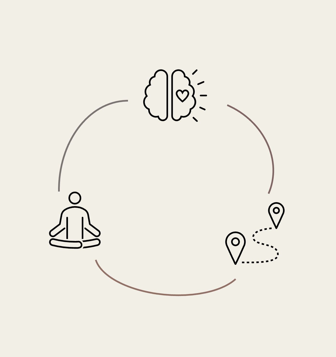 Ilustración en estilo minimalista con un cerebro, una persona meditando y dos marcadores de ubicación conectados por líneas curvas, simbolizando la conexión entre mente, mindfulness y viaje o dirección.