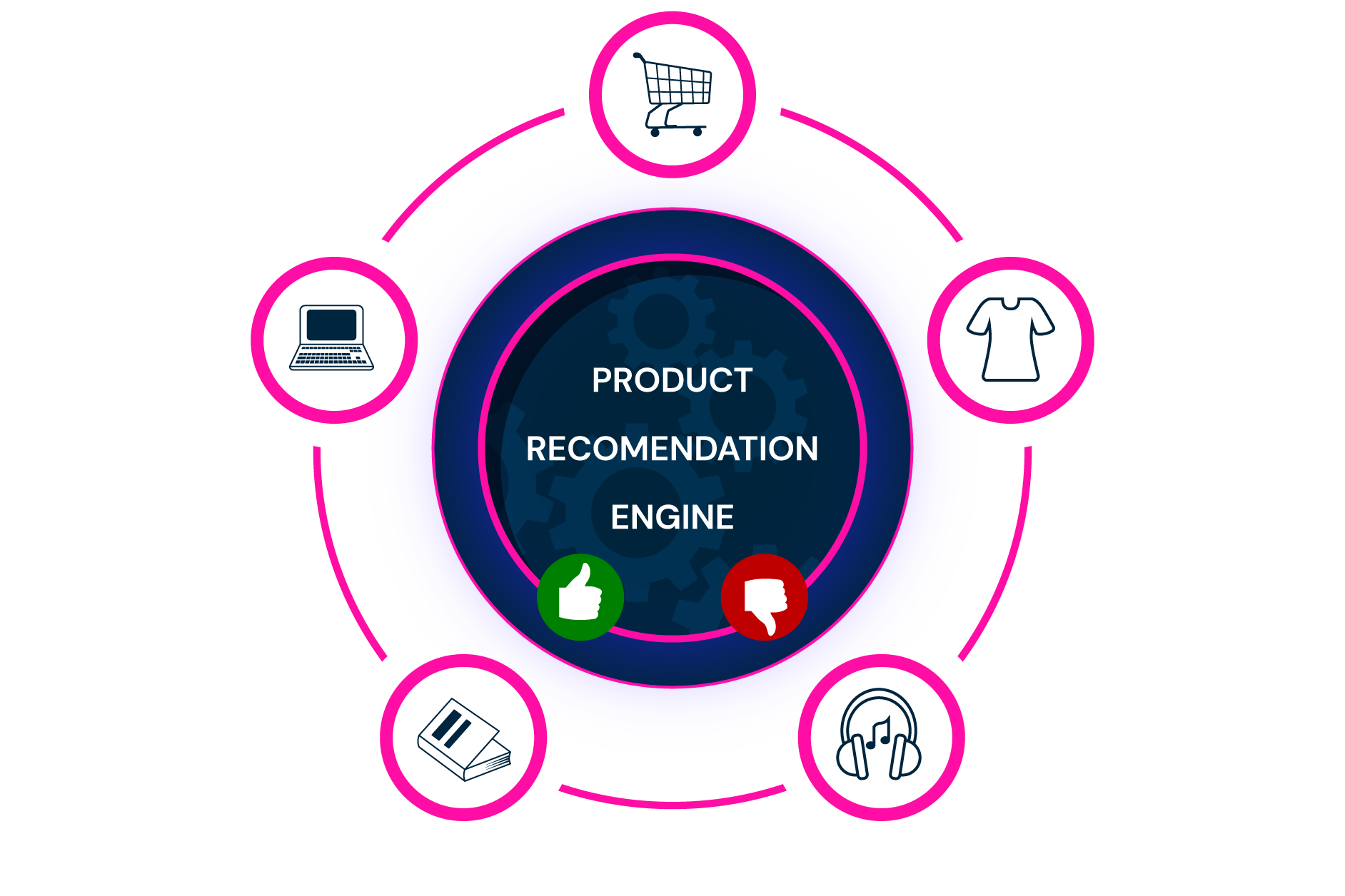 Affiliate Product Recommendation