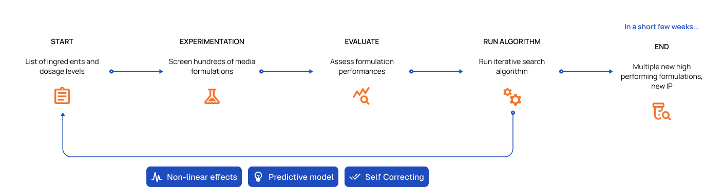 A diagram showing the process boutIQ uses for their research and products
