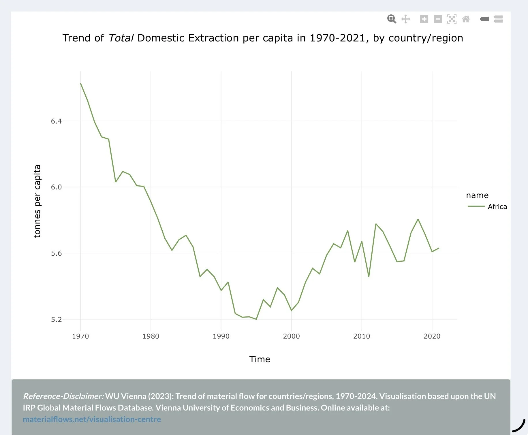 Line graph showing the trend of total domestic extraction per capita for Africa from 1970 to 2021, with decreasing values until around 1995, followed by fluctuations. The y-axis is labeled in tonnes per capita, and the x-axis shows the years. The graph legend indicates the line represents Africa.