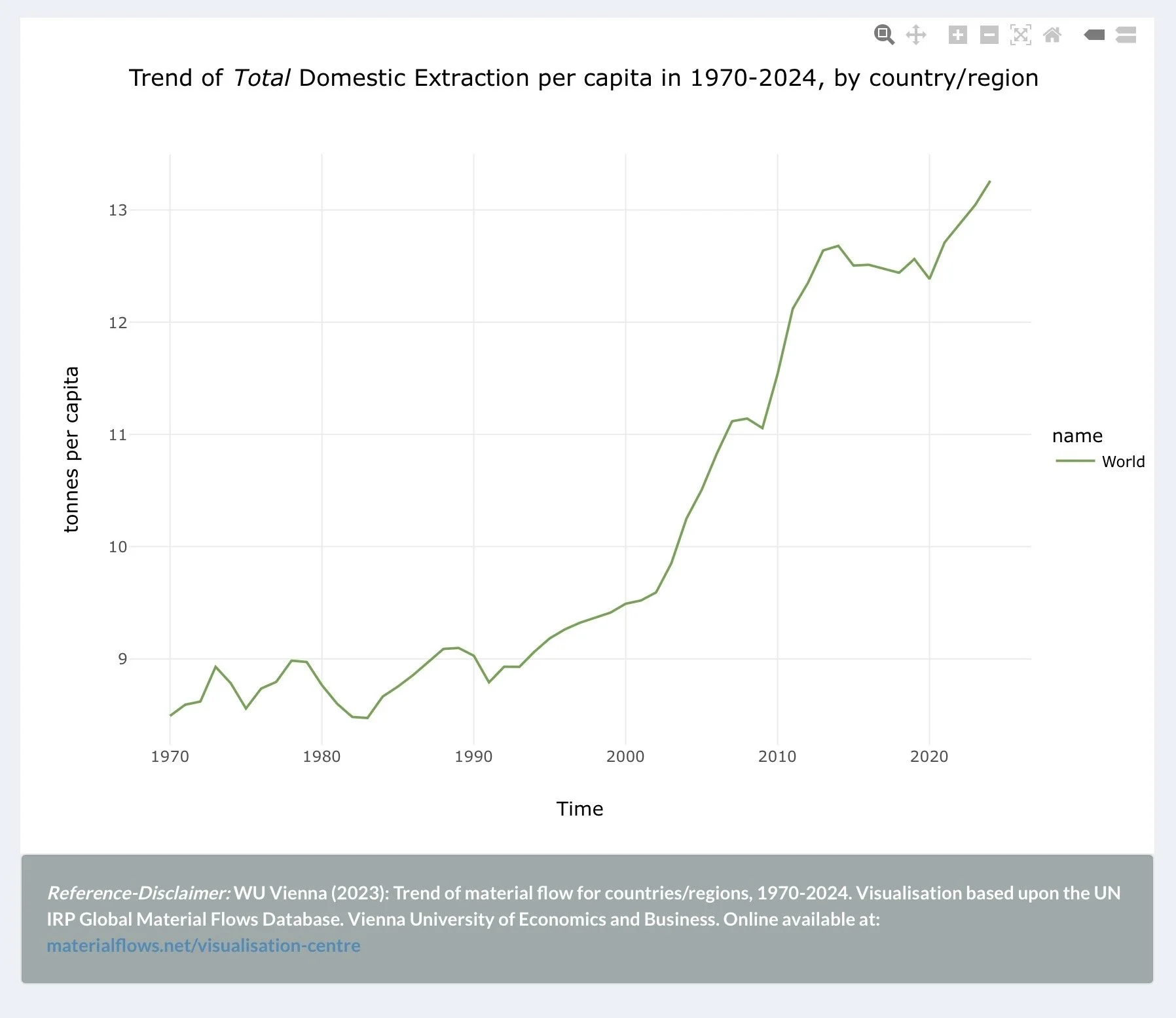 Line graph showing the trend of total domestic material extraction per capita from 1970 to 2024, with a significant increase starting around 2000. The y-axis ranges from approximately 9 to 13 tonnes per capita, and the x-axis represents the years. The graph is labeled with 'World' as the dataset.