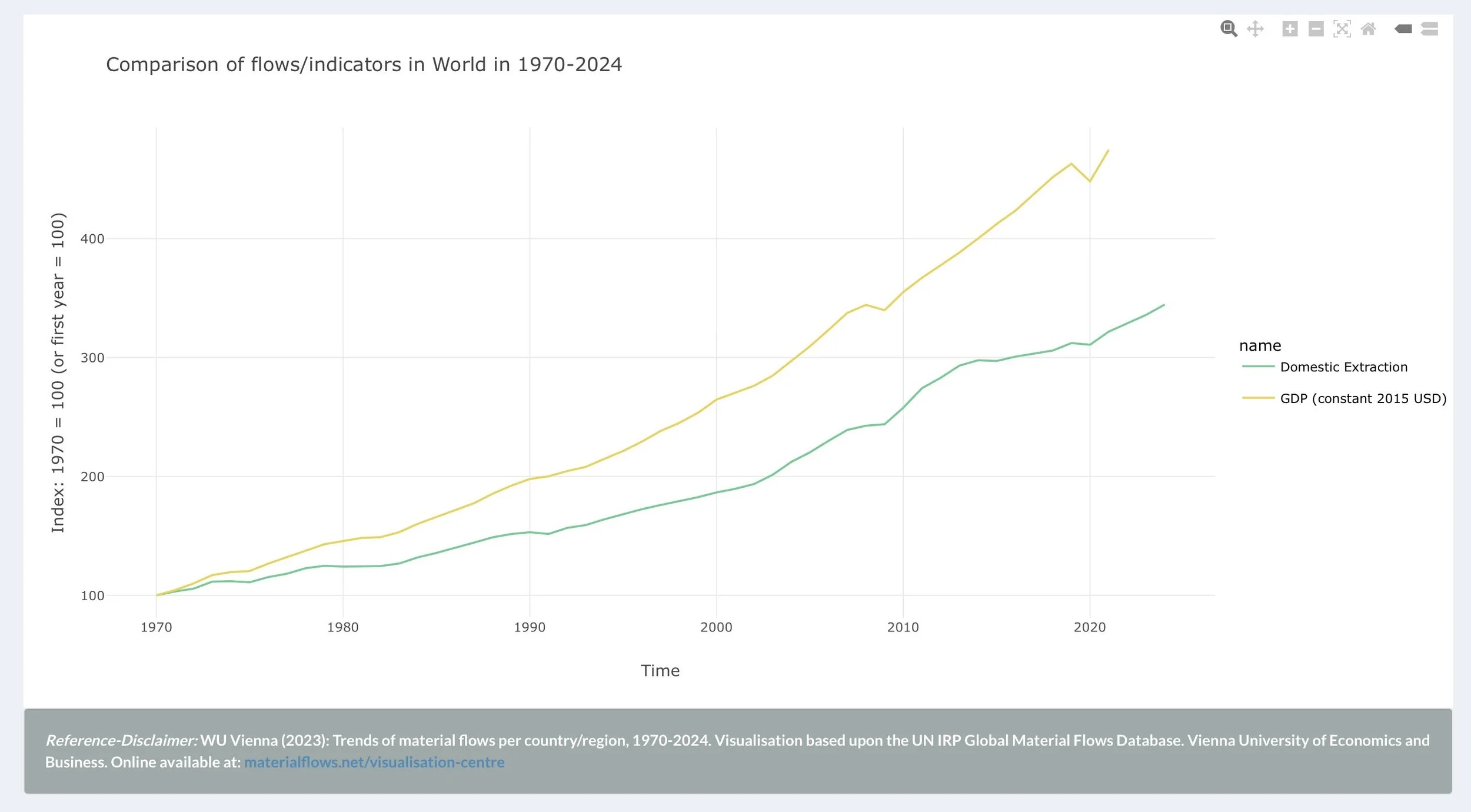 Line graph comparing material flows in the world from 1970 to 2024, with lines for Domestic Extraction and GDP, showing an increasing trend over time.