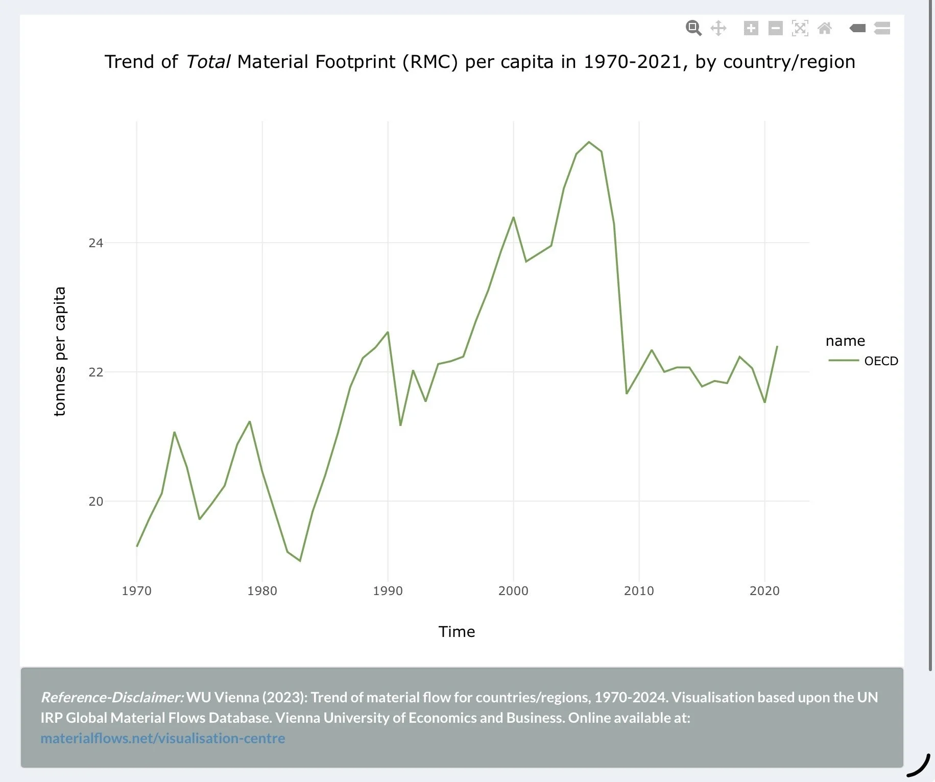 Line graph showing the trend of total material footprint per capita from 1970 to 2021, with fluctuations and a peak around 2000, labeled as "OECD".