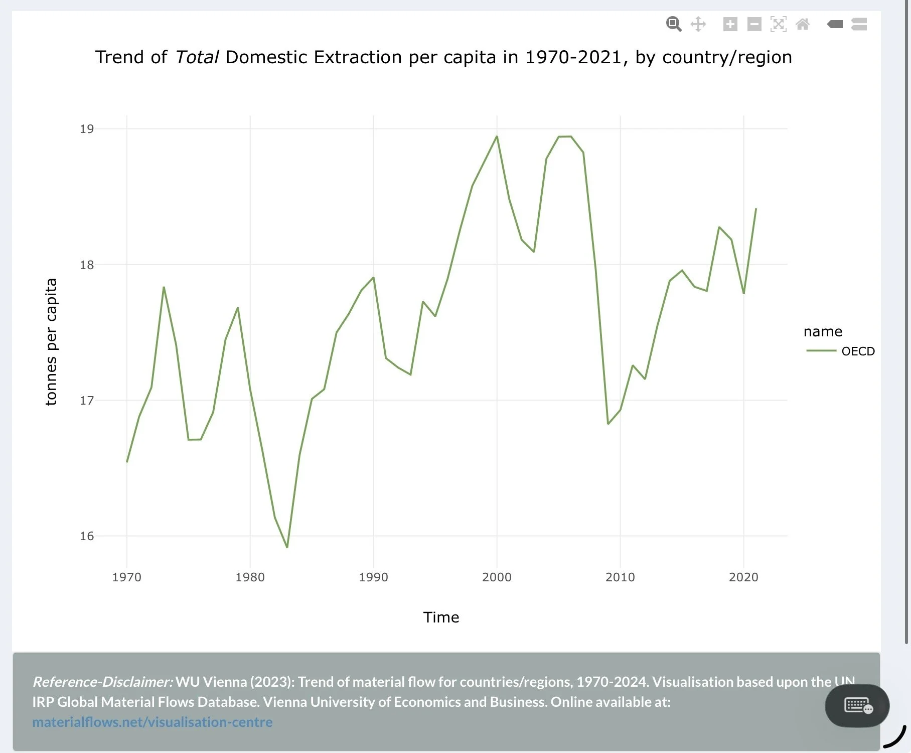 Line graph illustrating the trend of total domestic material extraction per capita from 1970 to 2021, showing fluctuations over time with peaks around 2000 and recent increases. The y-axis is labeled 'tonnes per capita,' and the x-axis is labeled 'Time,' with a legend indicating data from OECD.