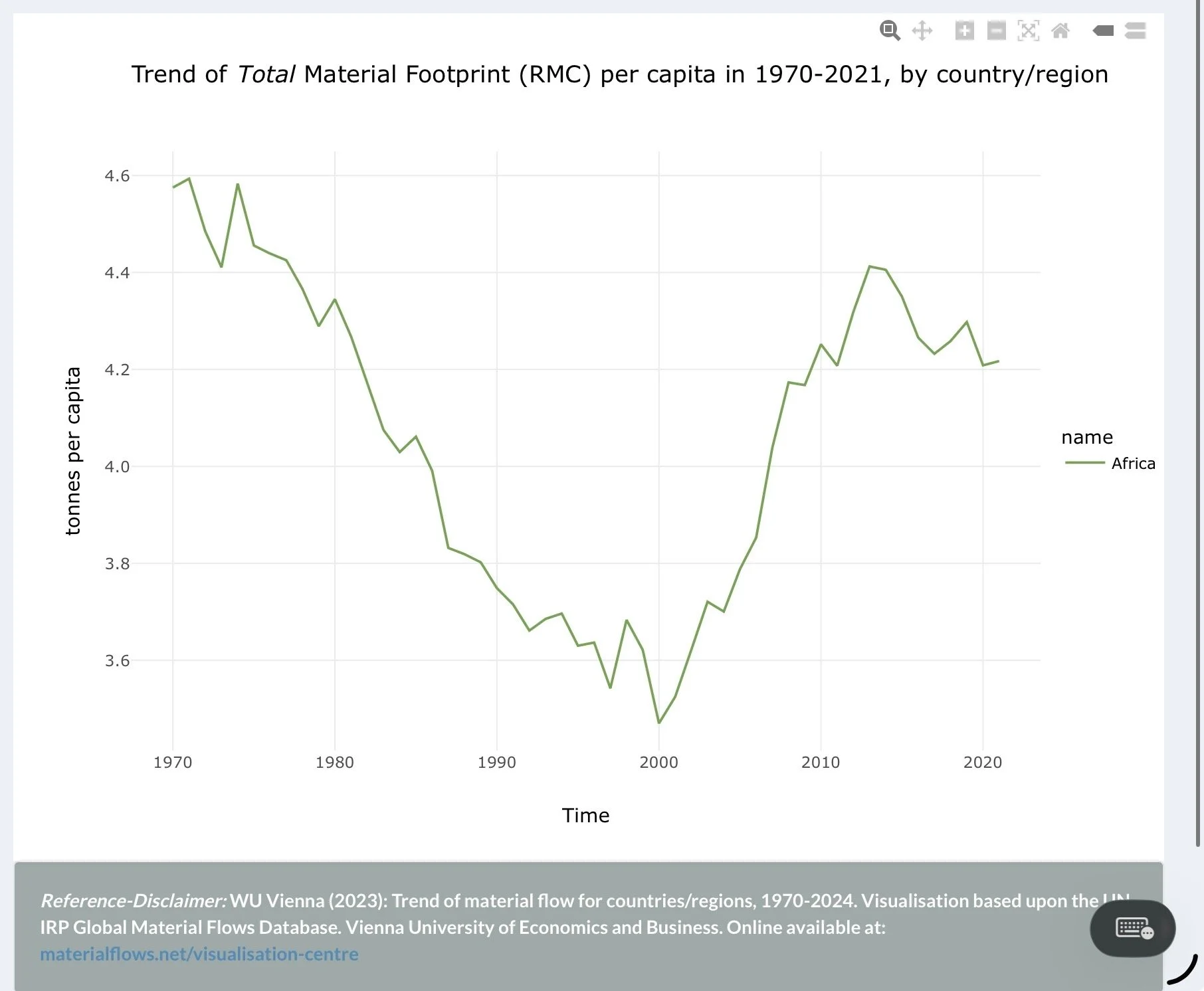 Line graph showing the trend of total material footprint (RMC) per capita in Africa from 1970 to 2021, with a general decrease until the late 1990s, followed by an increase and fluctuation up to 2021.