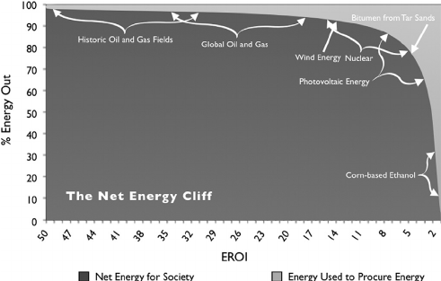 A graph showing % energy output versus EROI, illustrating the decline in net energy as energy sources become more advanced and less energy-dense, including historic oil fields, global oil, wind, nuclear, photovoltaic, ethanol, and tar sands.