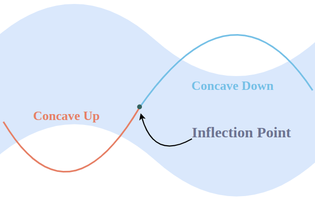 Diagram showing a wave with a concave up section on the left and a concave down section on the right, with an inflection point marking the transition.
