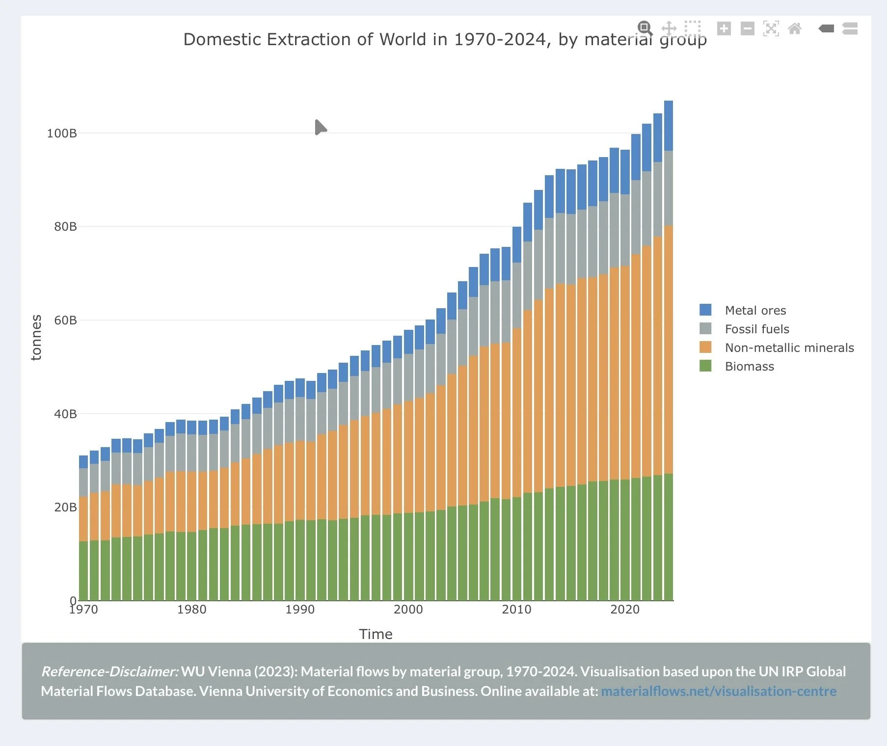 Stacked bar chart illustrating domestic extraction of the world in metric tons from 1970 to 2024, segmented by material groups: biomass in green, non-metallic minerals in orange, fossil fuels in gray, and metal ores in blue, showing overall increasing trends over time.