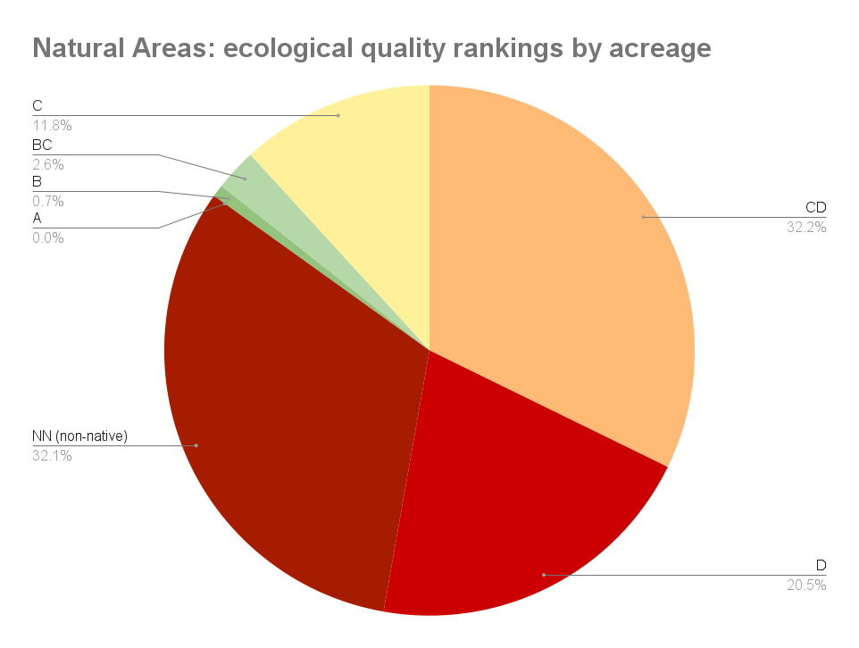 Pie chart showing ratings of natural areas