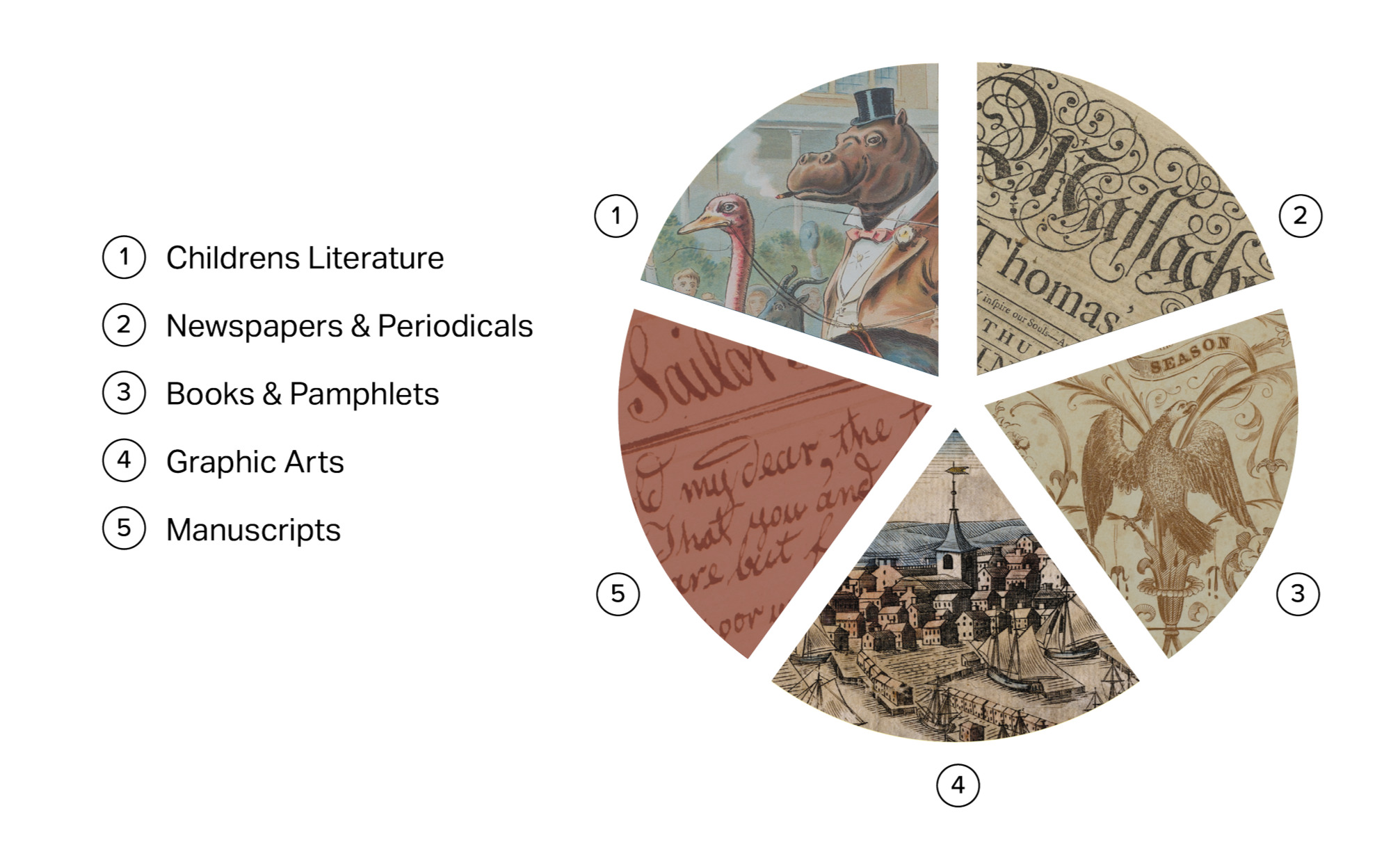 A pie chart illustrating categories of historical documents, with segments labeled for Children's Literature, Newspapers & Periodicals, Books & Pamphlets, Graphic Arts, and Manuscripts, each segment featuring related vintage illustrations and handwriting backgrounds.