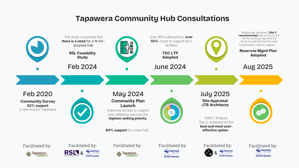 Timeline infographic of Tapawera Community Hub consultations from February 2020 to August 2025, including key milestones such as community survey support, feasibility study, community plan launch, multiple approvals, and site appraisal.