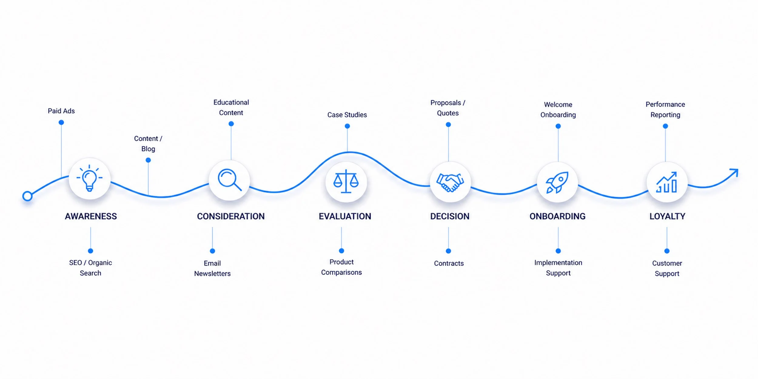 Business consulting buyer journey infographic showing awareness, consideration, evaluation, decision, onboarding, and loyalty touchpoints