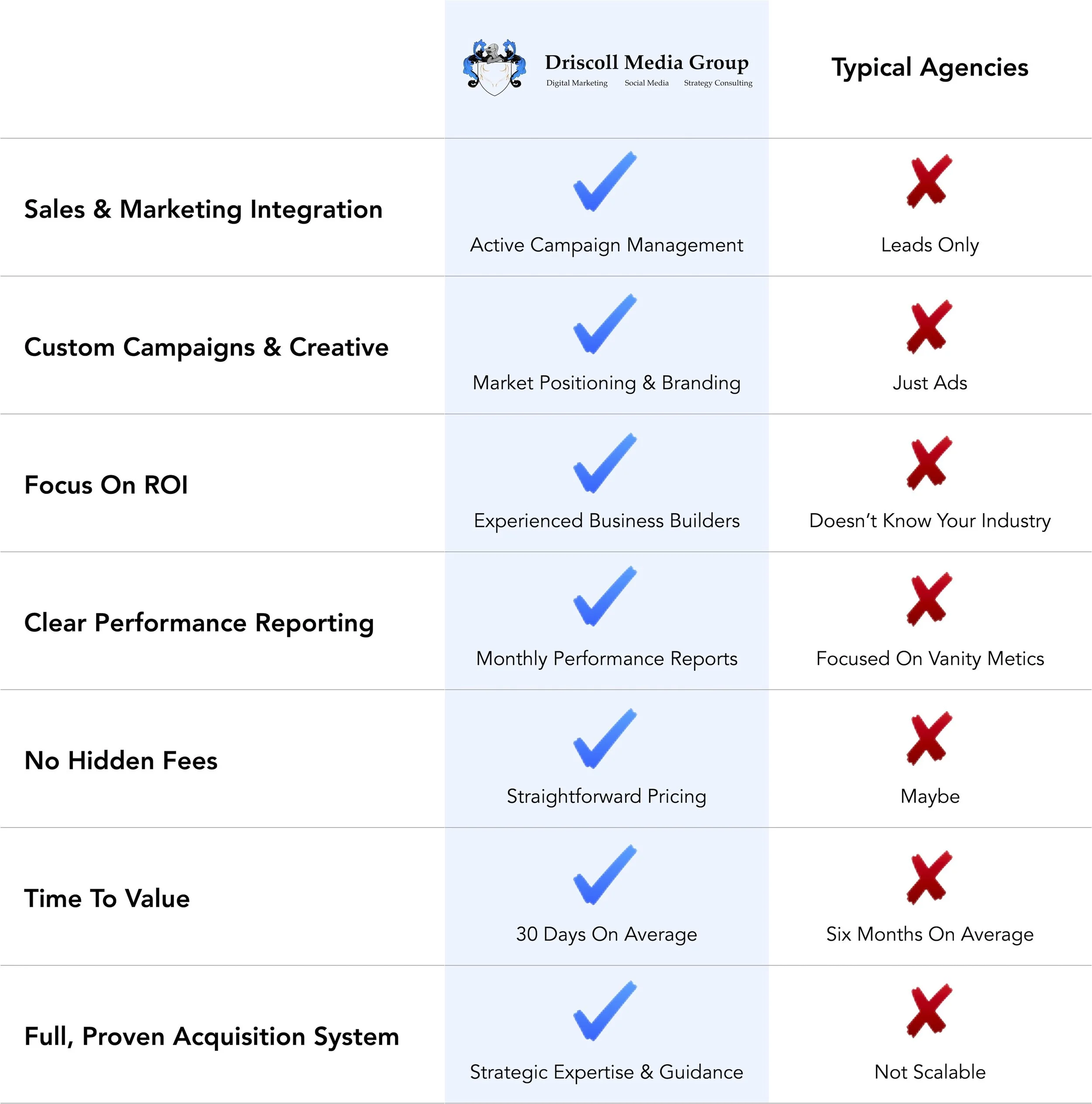 Driscoll Media Group digital marketing agency compared to typical agencies showing differences in strategy and results