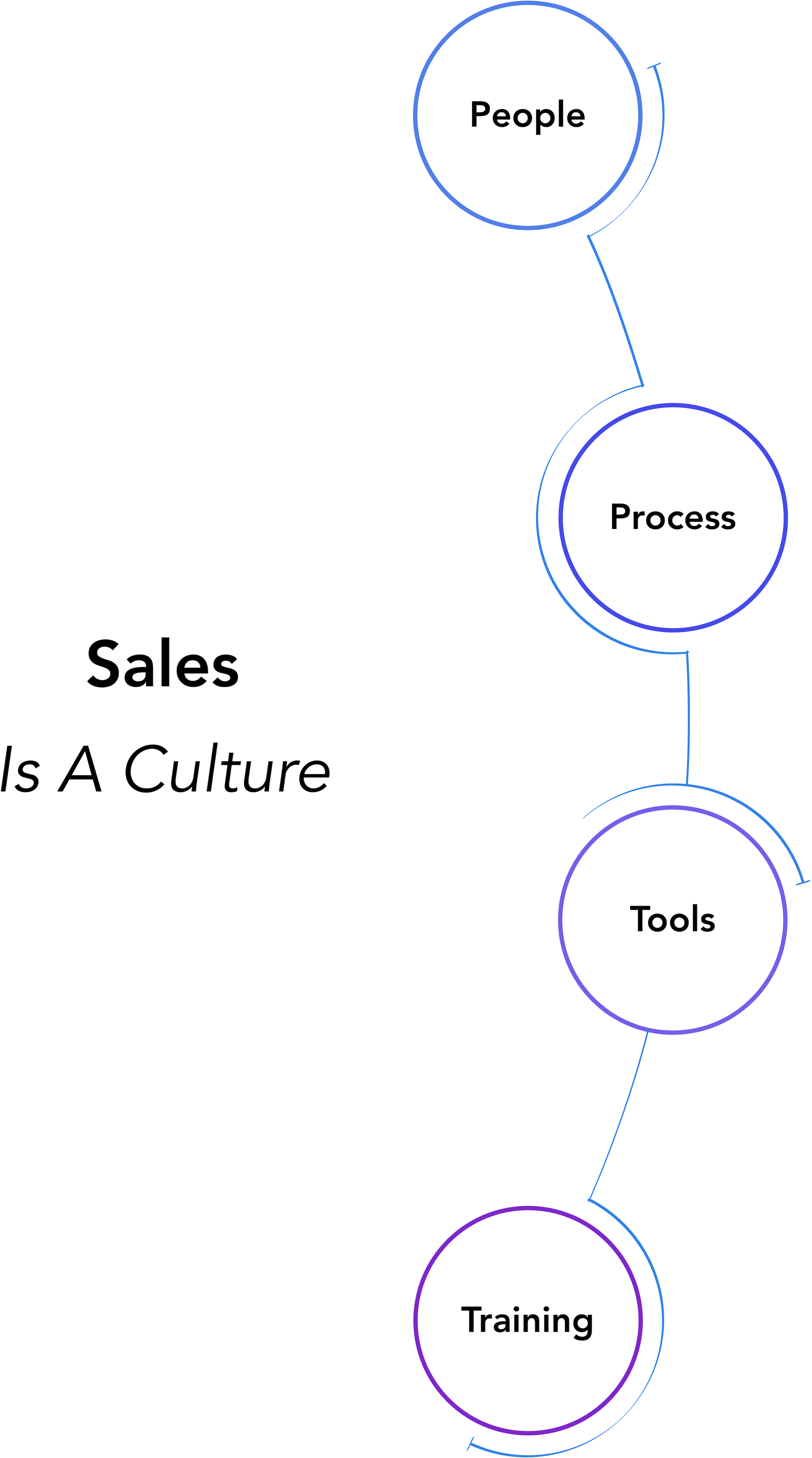 sales training framework showing people process tools and training for high-performing sales teams