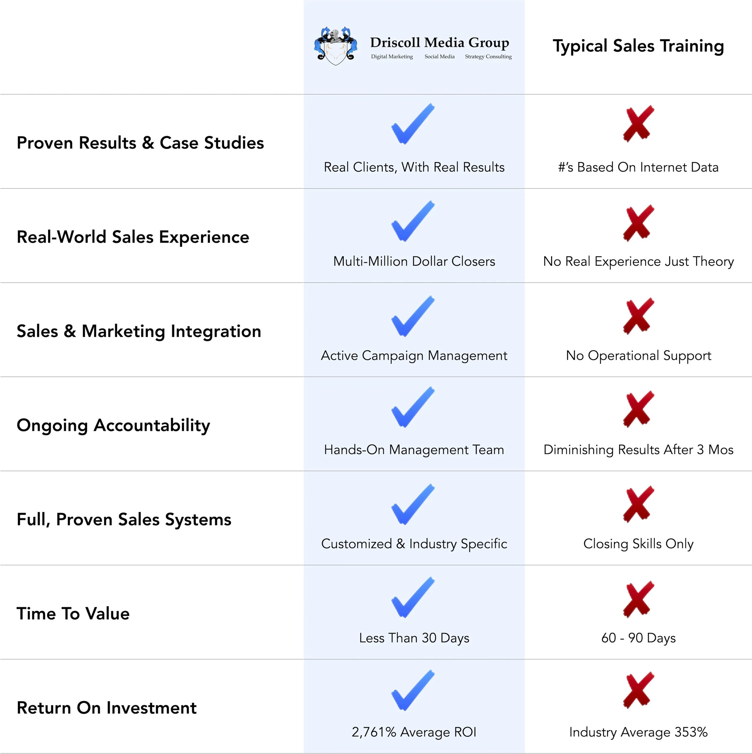custom sales training program features including team support individual skills development and customer facing improvements