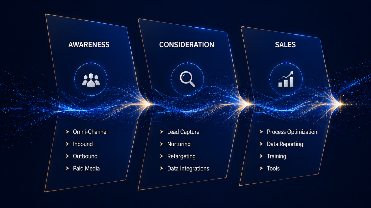 Customer Acquisition Engine graphic mapping awareness, consideration, and sales through integrated marketing, CRM, and sales operations.