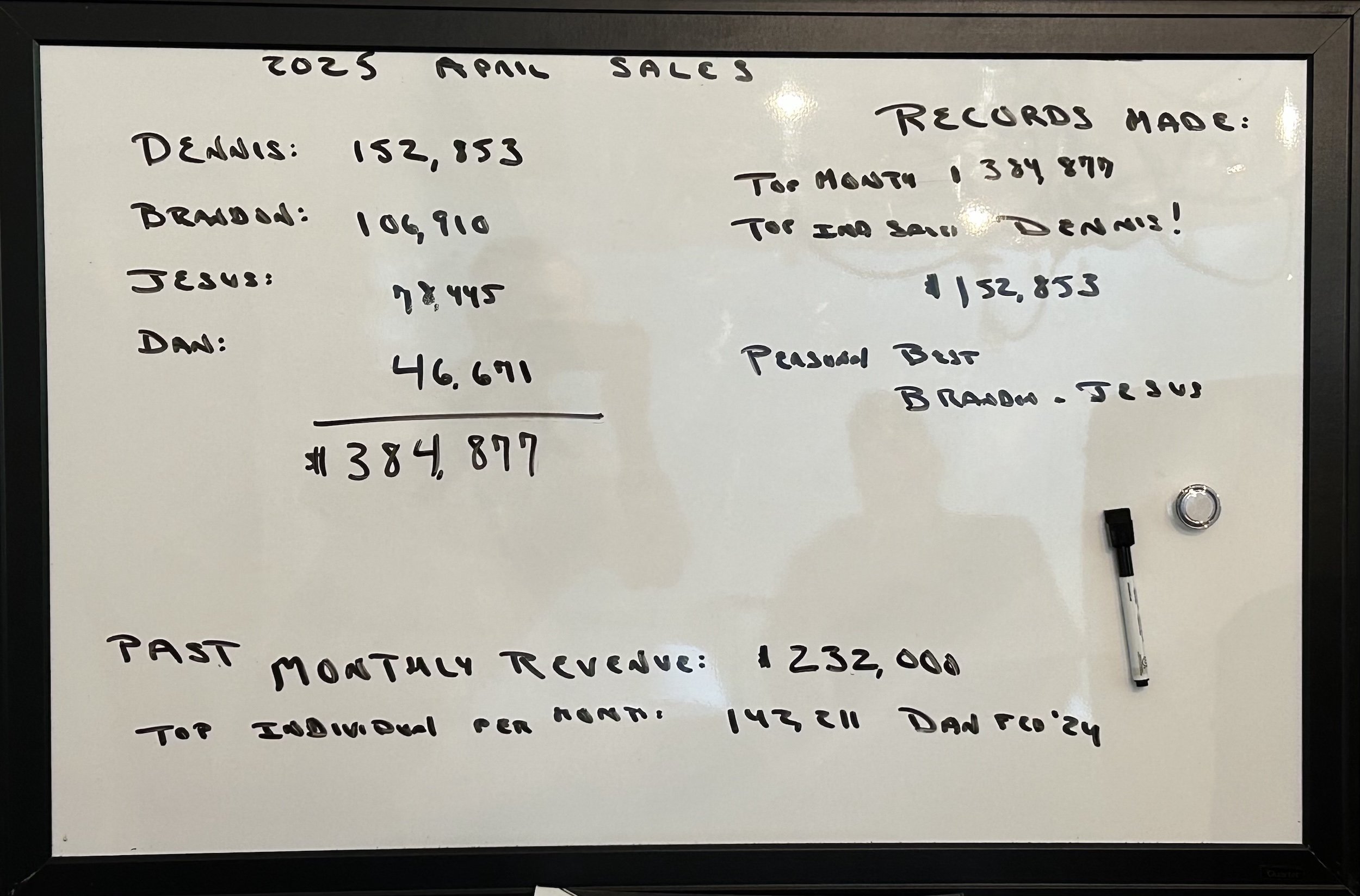 Whiteboard showing April 2025 Village Roofs sales totals, individual performance, and record monthly revenue